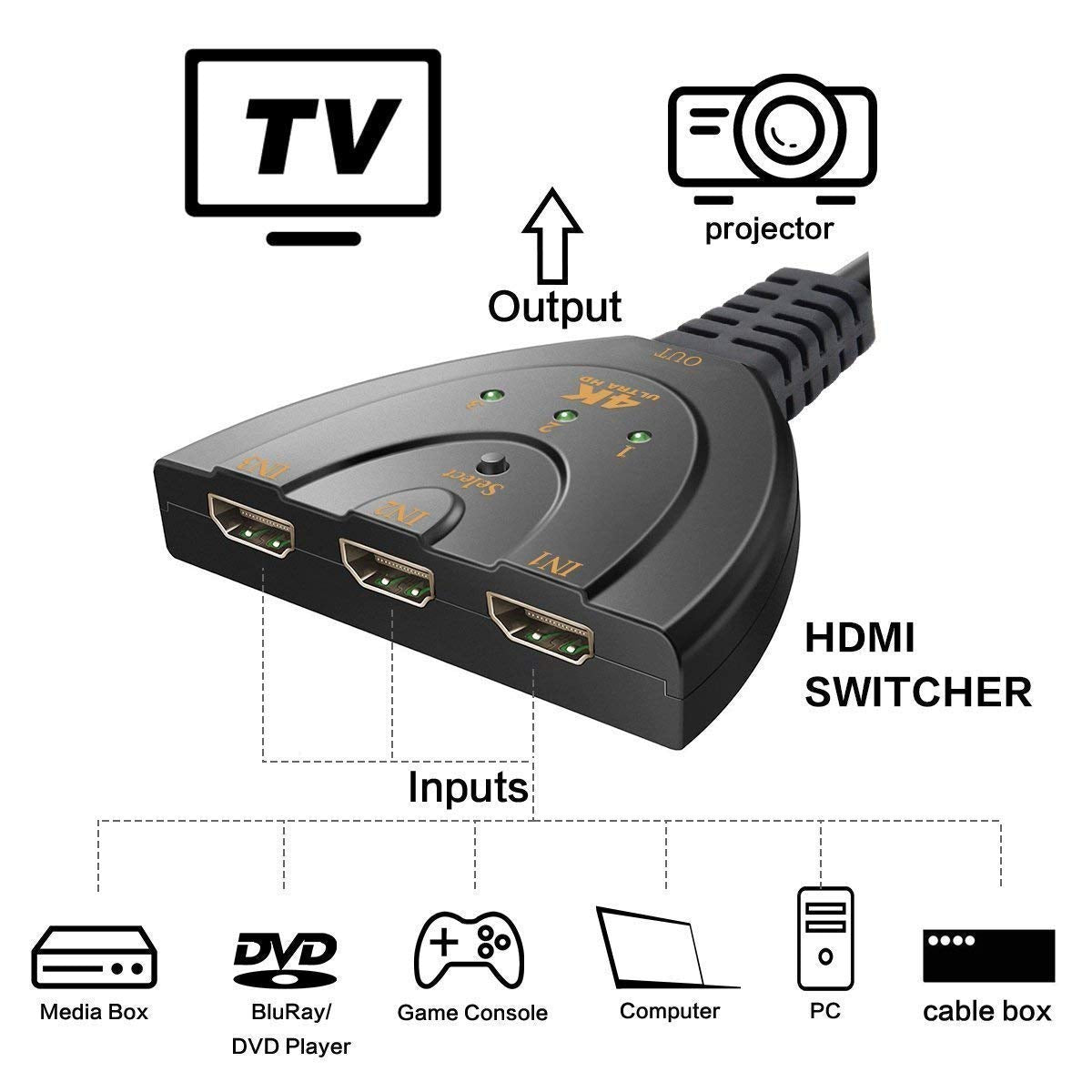 HDMI Switch, 3 Port 4K HDMI Switch 3x1 Switch Splitter with Pigtail Cable Supports Full HD 4K 1080P 3D Player Zabolo