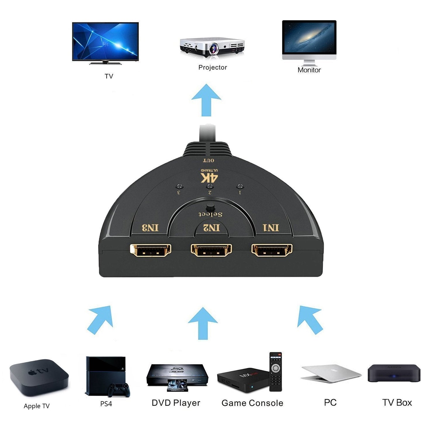 HDMI Switch, 3 Port 4K HDMI Switch 3x1 Switch Splitter with Pigtail Cable Supports Full HD 4K 1080P 3D Player Zabolo